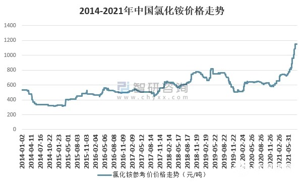 2021年氯化銨市場(chǎng)簡(jiǎn)述