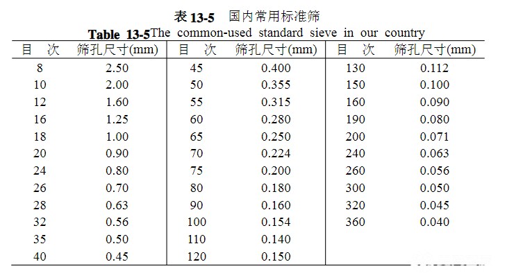 篩網(wǎng)規(guī)格你選對(duì)了嗎？